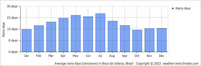 Average monthly rainy days in Boca da Valeria, Brazil